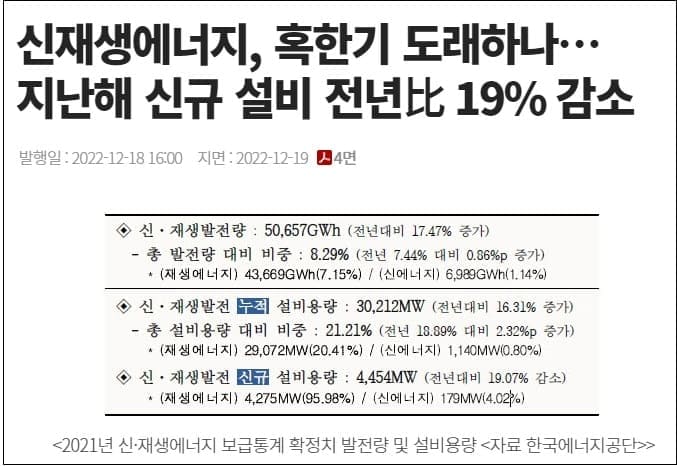 그렇게 난리치더니 태양광이 왜 이리 줄어들었지?
