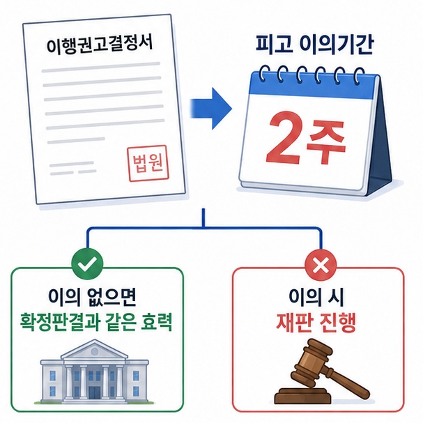 소액사건 이행권고결정에 대해 피고가 송달받은 날부터 2주 이내 이의신청할 수 있다는 절차를 설명한 이미지