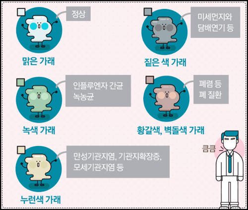 가래 색깔별 증상 생기는 원인 없애는 방법 노란색&amp;#44; 초록색(녹색)&amp;#44; 흰색 원인 끈적한 가래&amp;#44; 피 섞인 가래