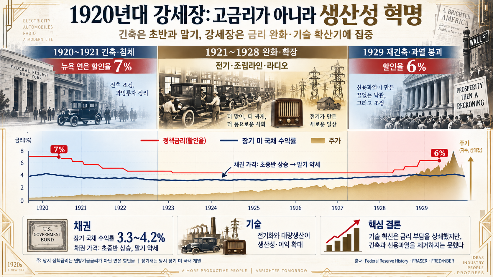 금리 5% 시대에 나스닥이 폭등하는 진짜 이유: 시장의 3가지 오해와 붕괴 Trigger