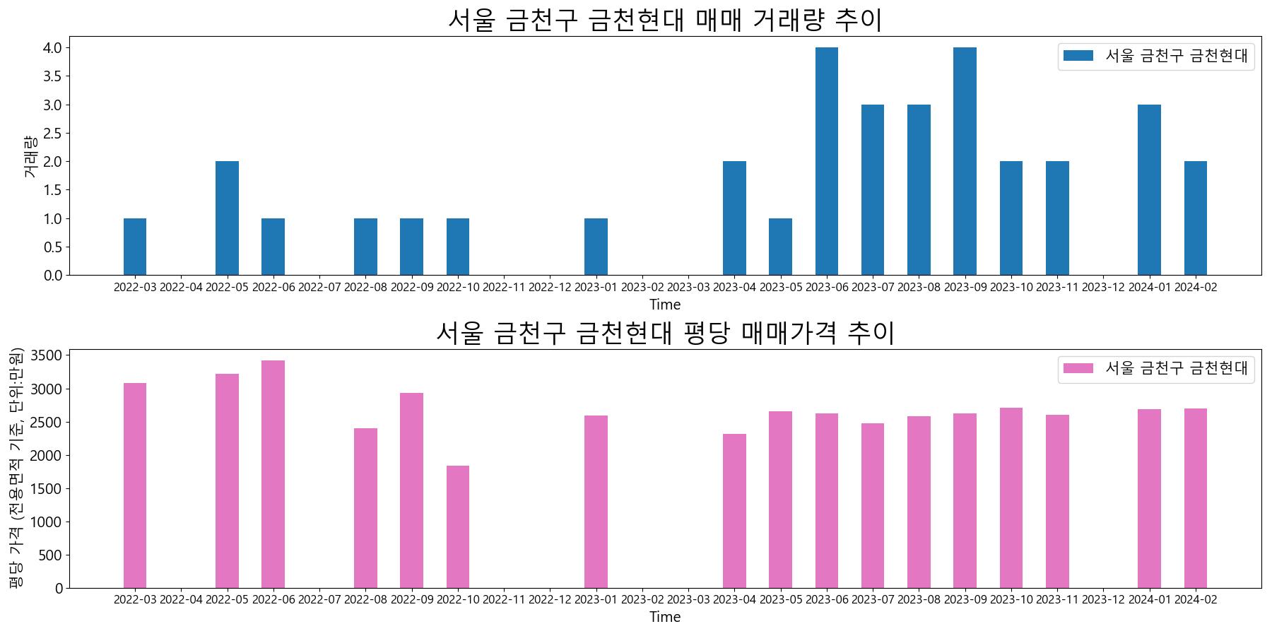 서울-금천구-금천현대-매매-거래량-및-거래가격-변동-추이