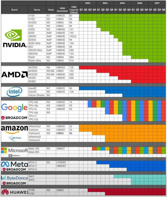 출처 : paurooteri at X. HBM 생산표