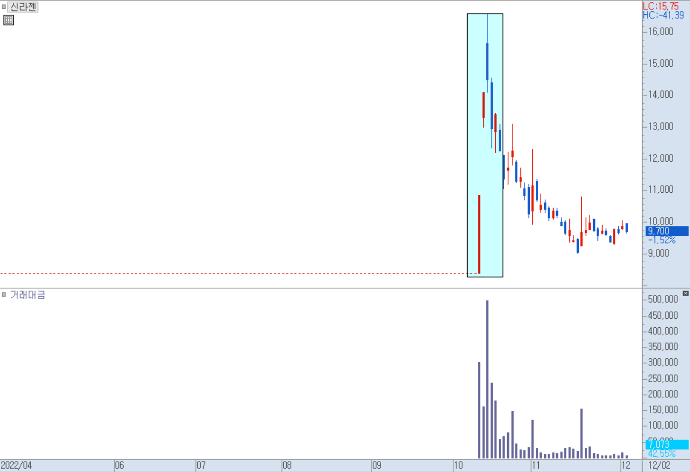 신라젠 일봉 차트