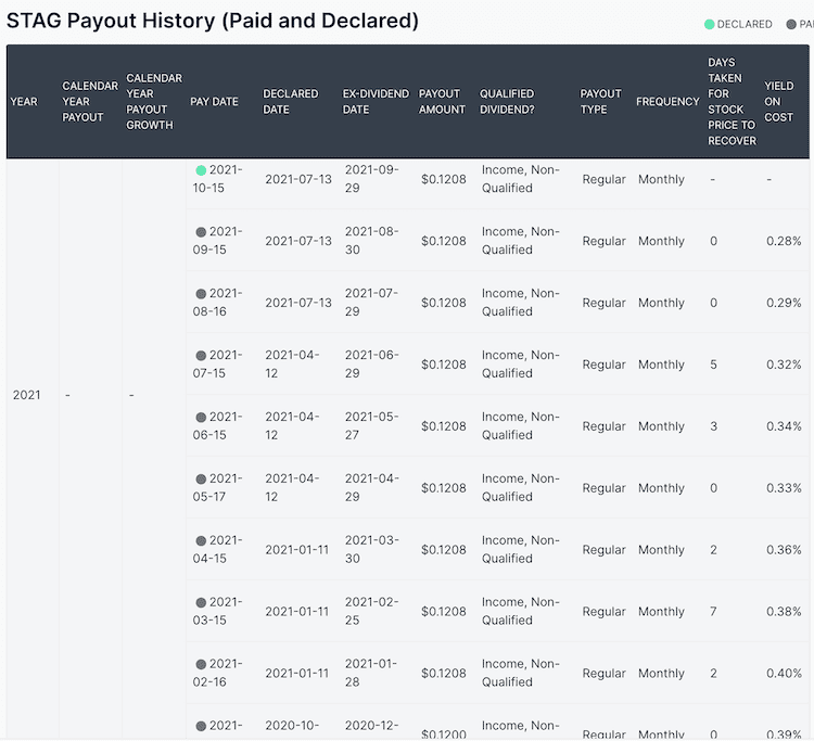 SLG 배당 지급 추이