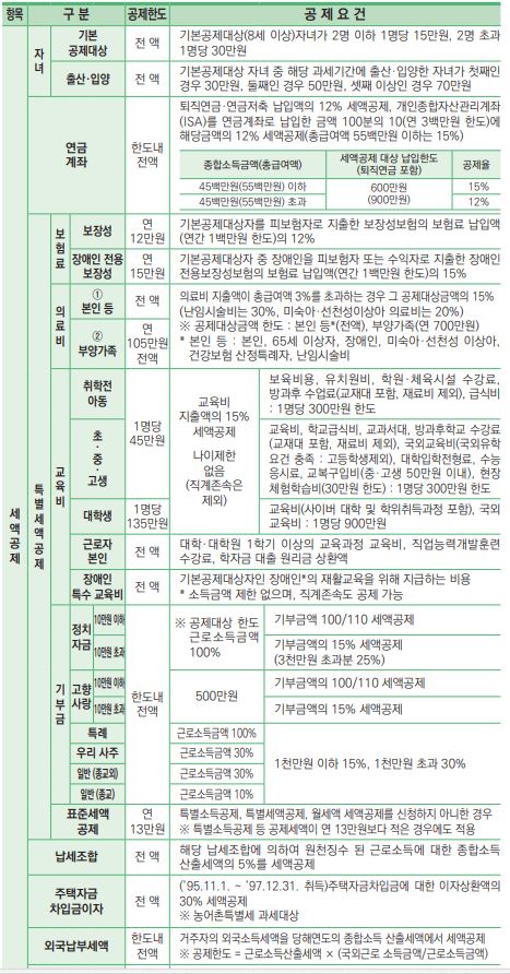 연말정산 그 밖의 소득공제