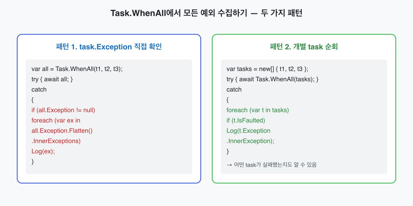 Task.WhenAll에서 모든 예외 수집하기 &mdash; 두 가지 패턴