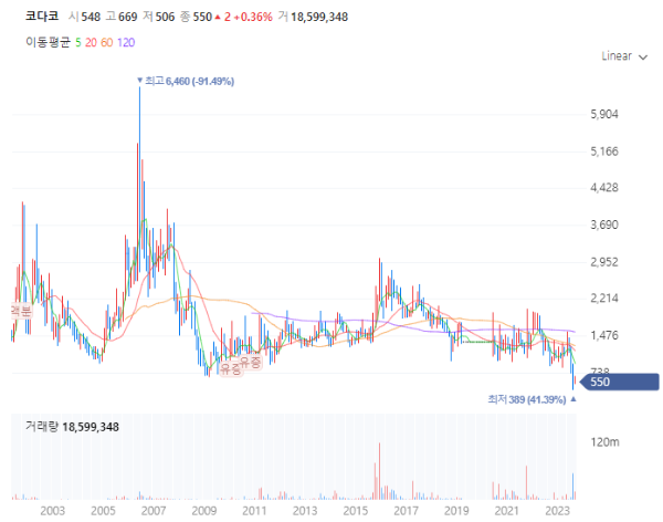 우크라이나재건관련주대장주수혜주_코다코