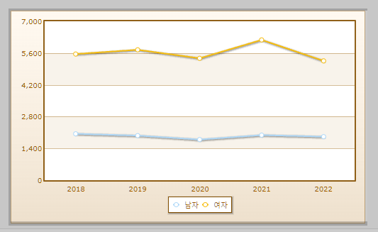 컴퓨터그래픽스운용기능사 자격취득자 현황 설명하는 사진