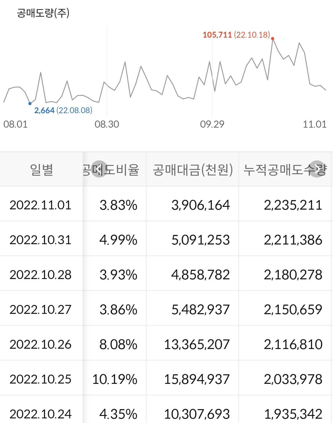 현대차 누적 공매도 수급