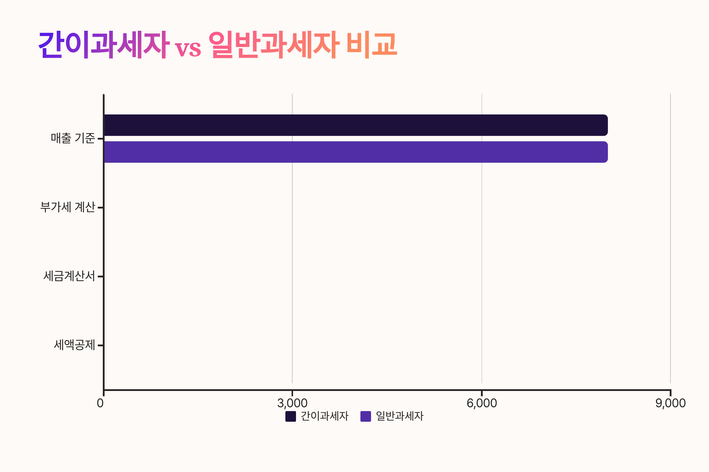 🧮 간이과세자 vs 일반과세자 비교