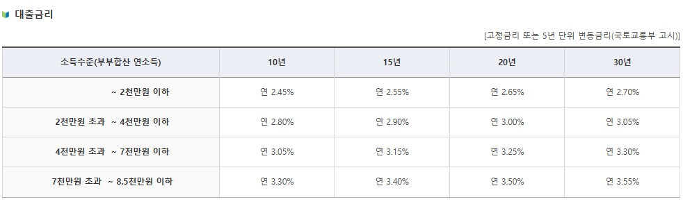 내집마련 디딤돌 대출 금리