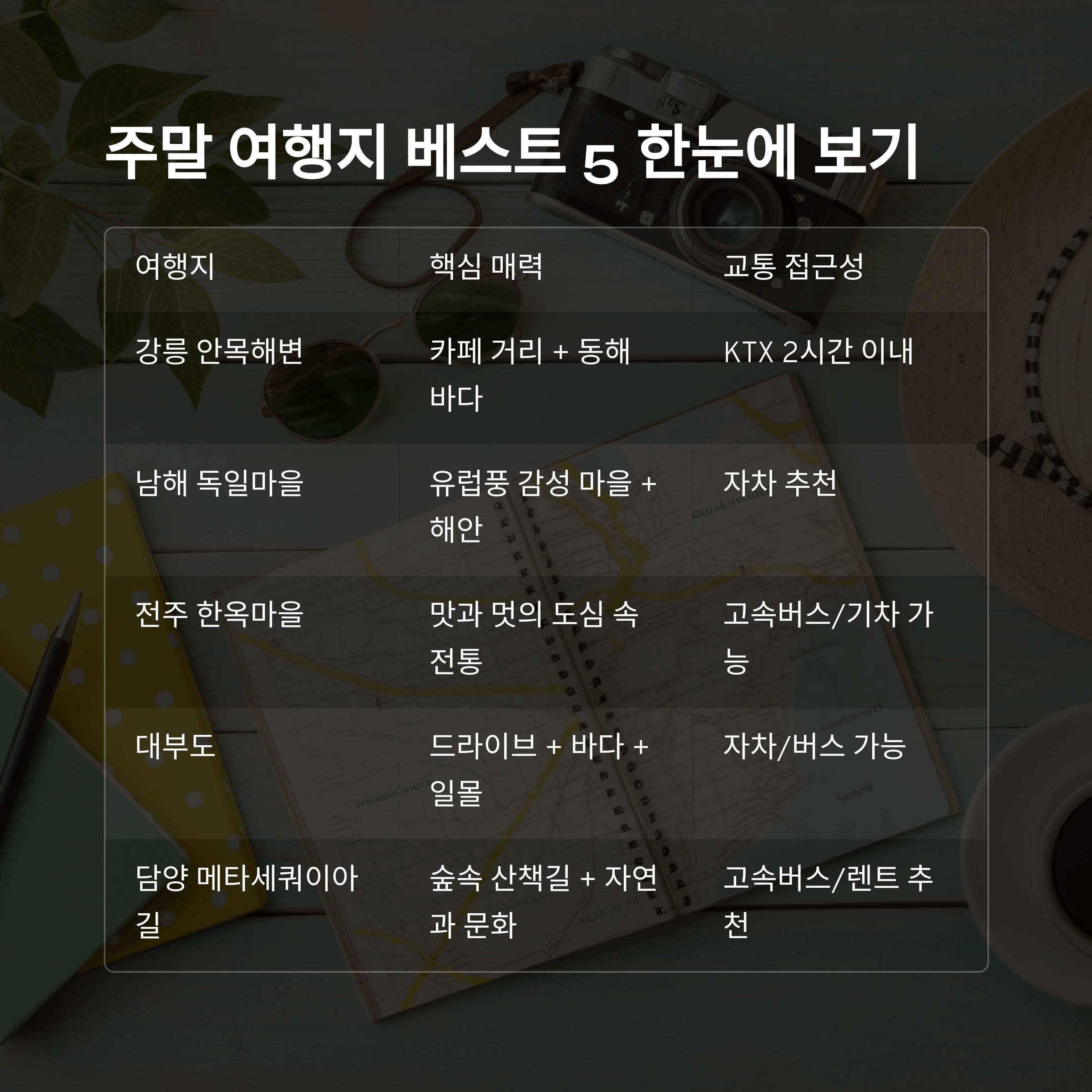 주말 여행지 베스트 5