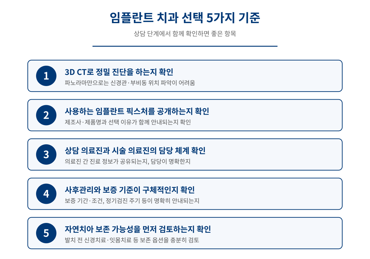 임플란트 치과 선택 5가지 기준 - 3D CT, 픽스처 공개, 의료진, 사후관리, 자연치아 보존