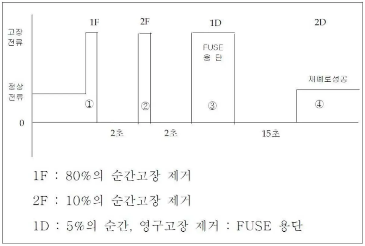 RC-시퀀스-고장제거율