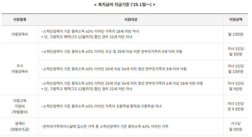 한부모가정 조건 혜택