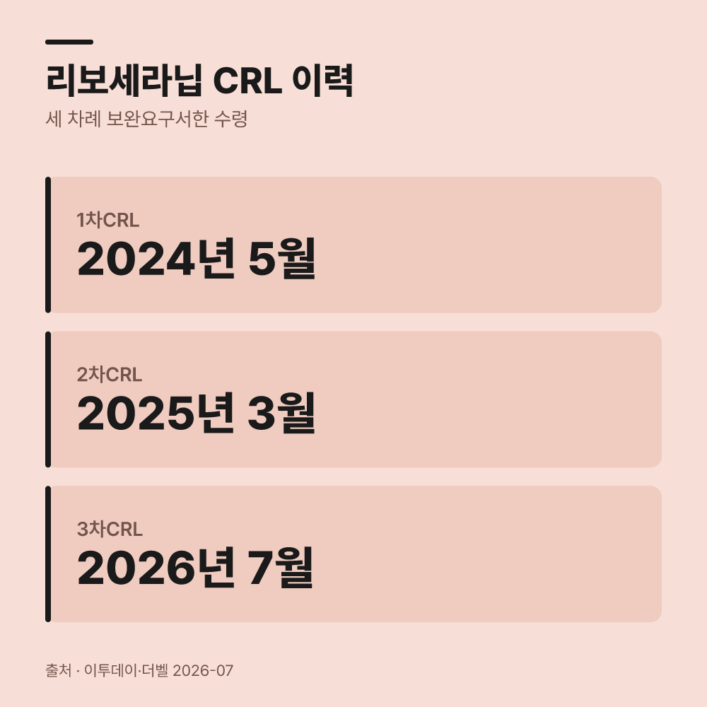 리보세라닙 개발 상황과의 결정적 차이