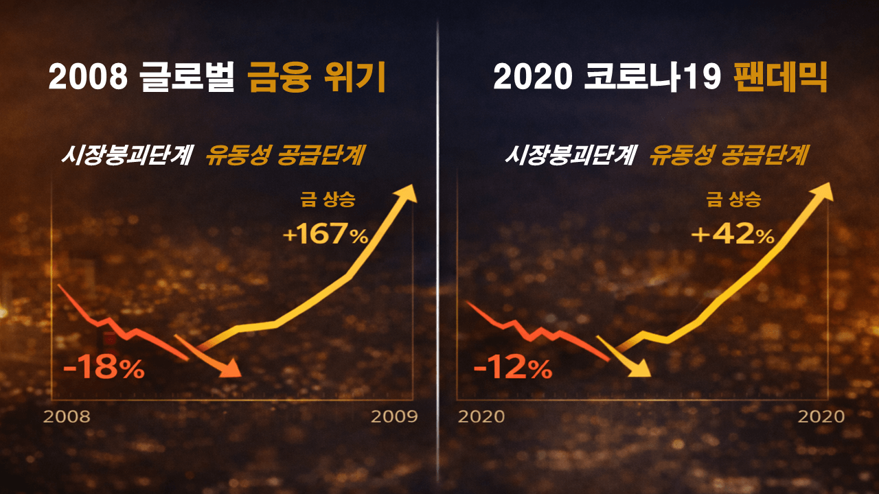 1️⃣ 왜 위기 때마다 금이 언급될까?