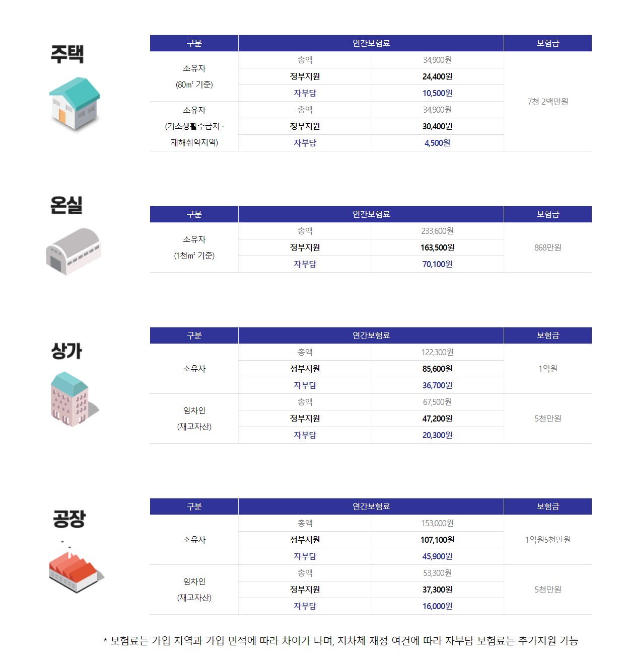 풍수해 지진재해 보험 가입하고 정부에서 보험료 지원받기