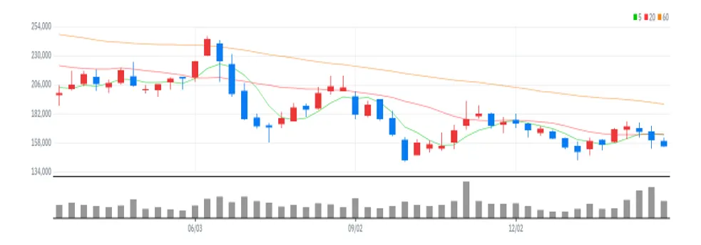 SK이노베이션 주봉
