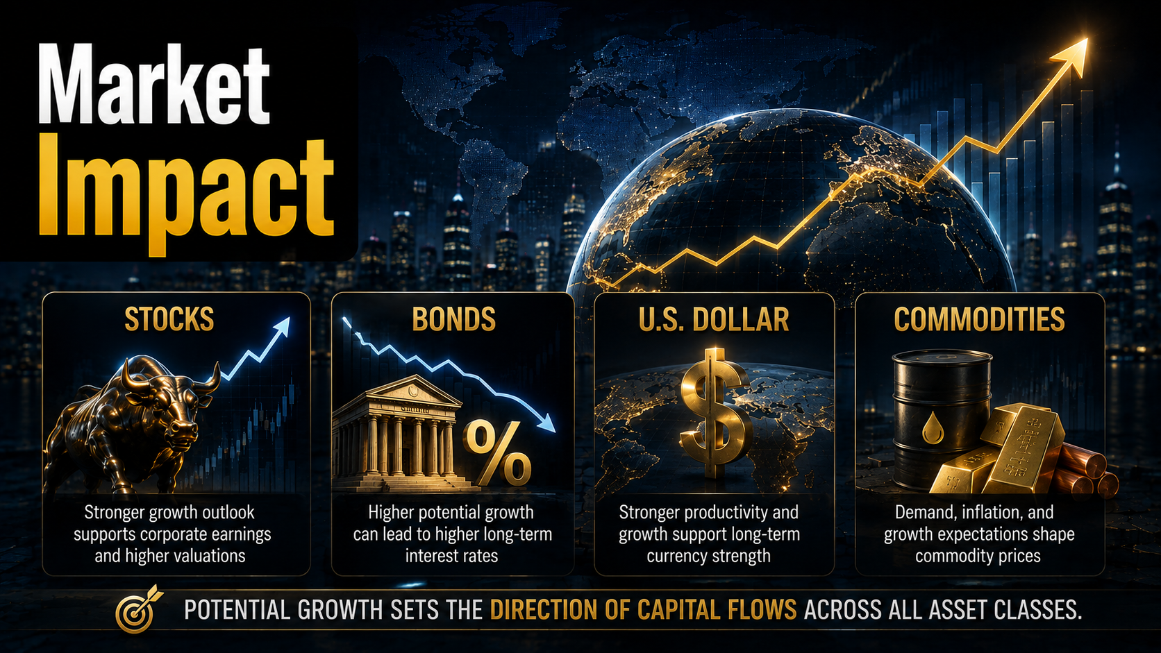 Market impact of potential growth on stocks, bonds, the U.S. dollar, commodities, and global capital flows.