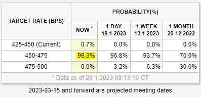 미국 금리선물 &rarr; 25bp 인상 가능성 99.3%