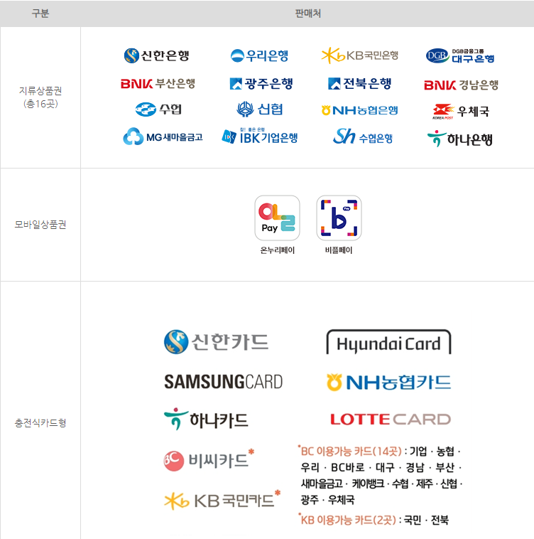모바일온누리상품권 구매처 (판매처) 출처-홈페이지
