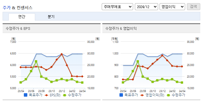 현대코퍼레이션_컨센서스
