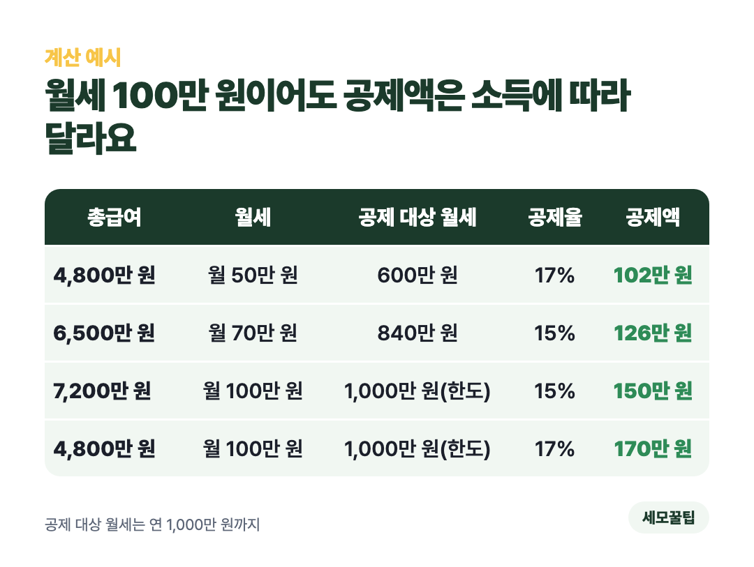 같은 월세여도 소득에 따라 공제액이 달라지는 계산 비교표