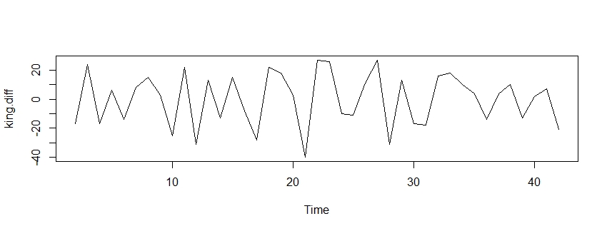 1차 차분 그래프 입니다.