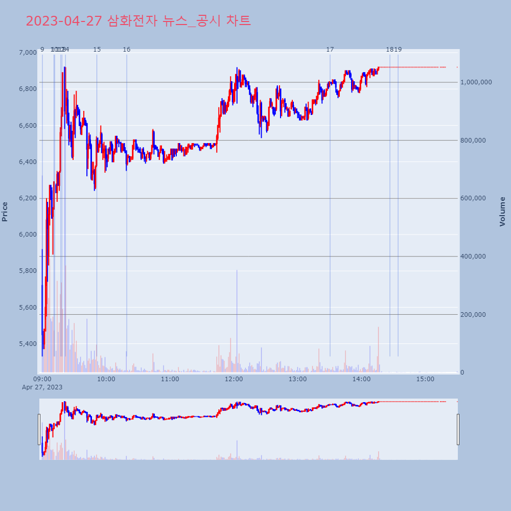 삼화전자_뉴스공시차트