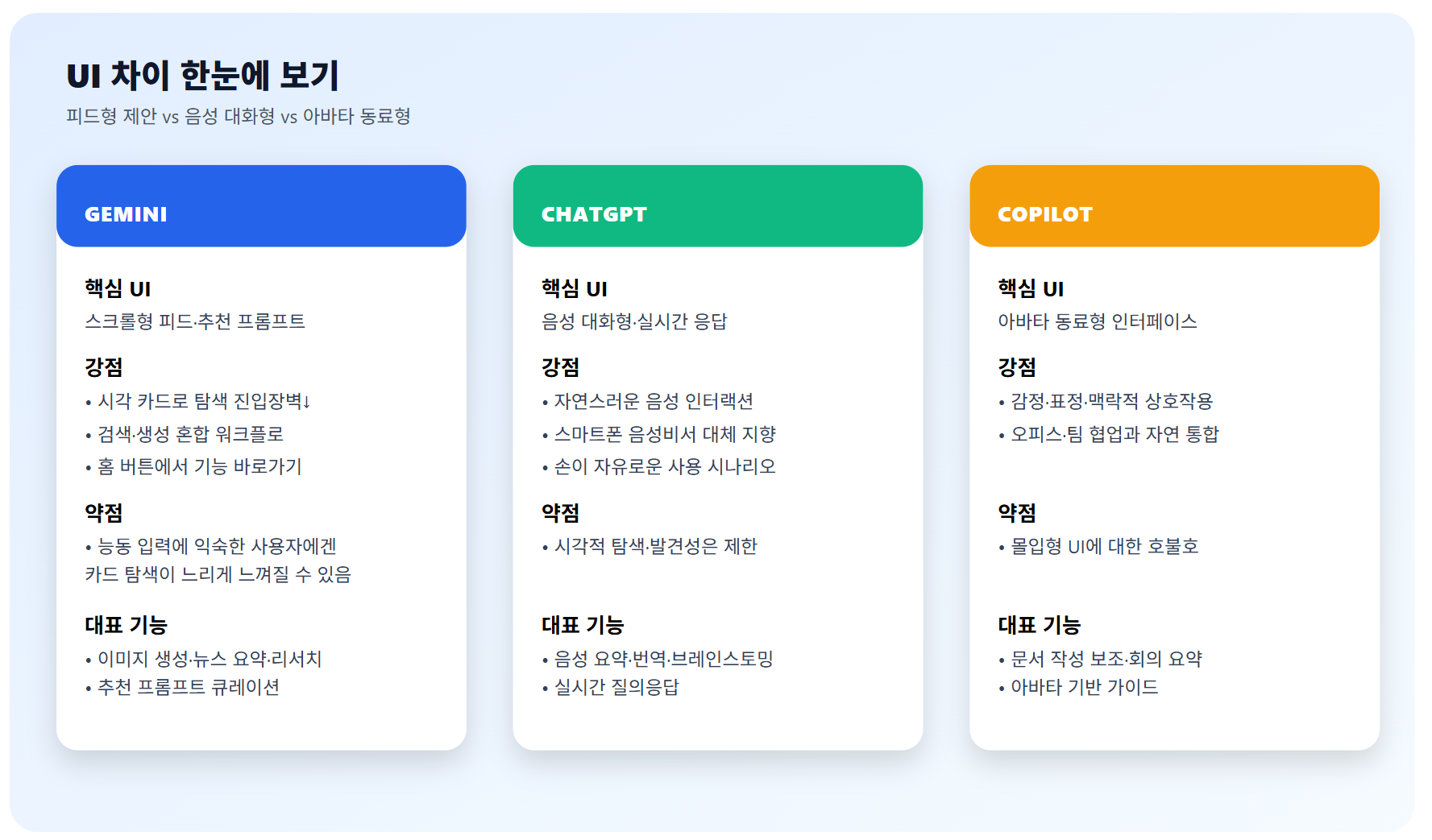 Gemini, ChatGPT, Copilot 간의 UI 차이 인포그래픽