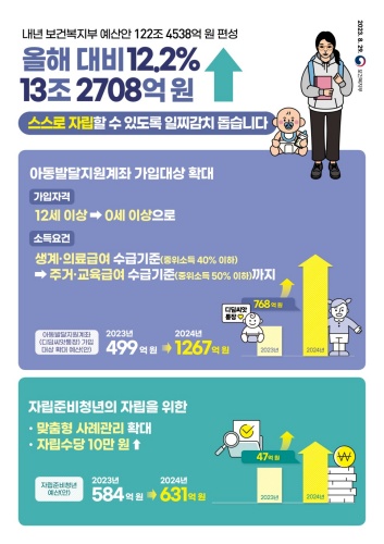 2024년_보건복지부_예산