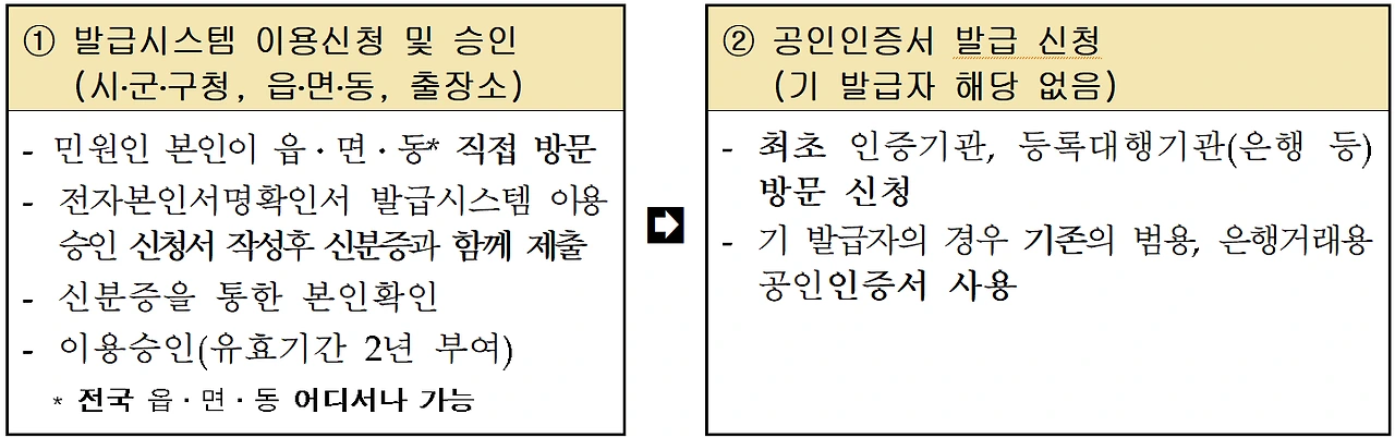 본인서명사실확인서 발급순서