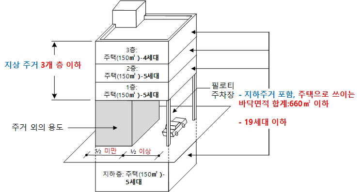 다가구주택의 기준