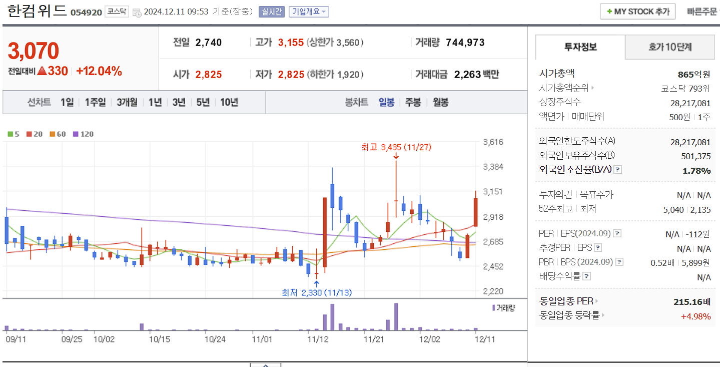 양자컴퓨터 관련주 한컴위드 일봉차트