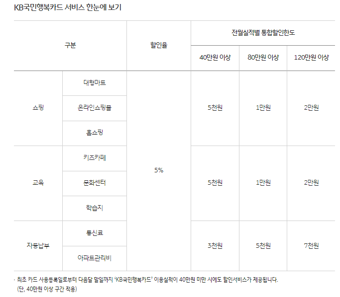 국민행복카드 카드사별 혜택