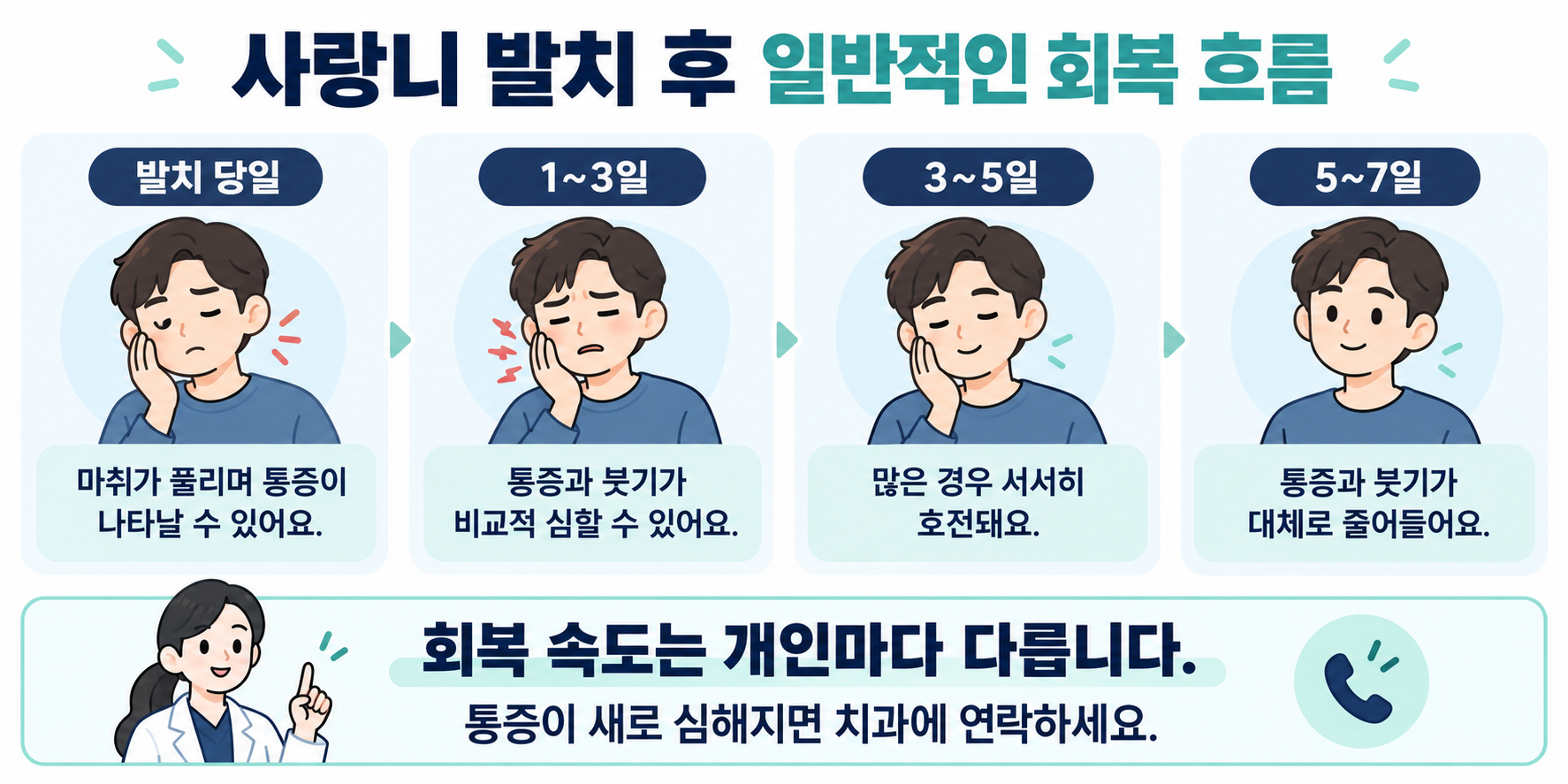 사랑니 발치 당일부터 일주일까지 통증과 붓기가 회복되는 일반적인 과정을 나타낸 타임라인
