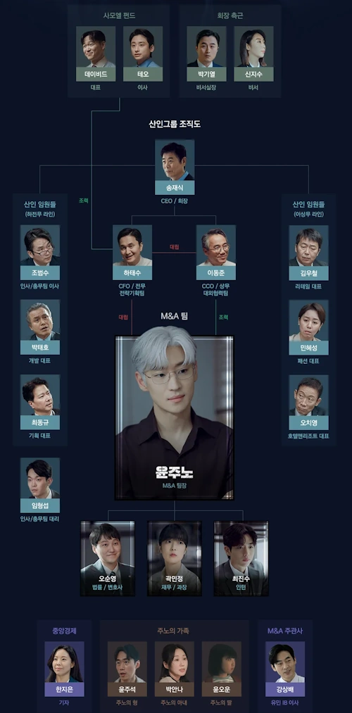 협상의 기술 인물관계도