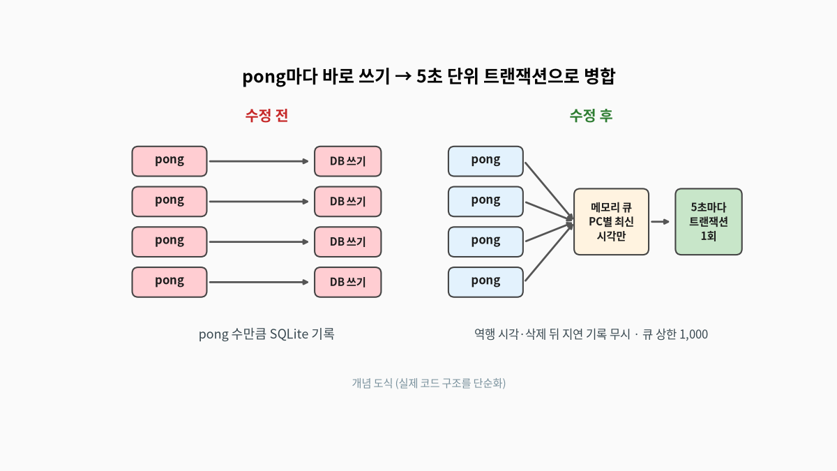 수정 전에는 pong이 올 때마다 SQLite에 바로 기록했고, 수정 후에는 pong을 메모리 큐에 PC별 최신 시각만 남겨 모았다가 5초마다 트랜잭션 한 번으로 기록하며 시각 역행&middot;삭제 뒤 지연 기록은 무시하고 큐 상한을 1,000개로 두는 구조를 비교한 개념 도식