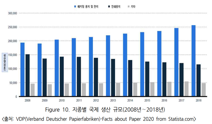 지종별 국제 생산 규모