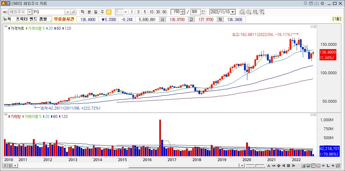 프록터 앤드 갬블, 고점대비 -16.11% 하락