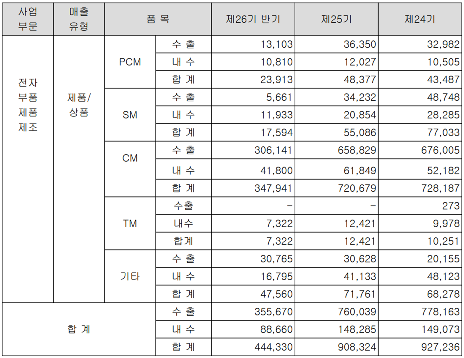 파워로직스 - 실적 구분 현황