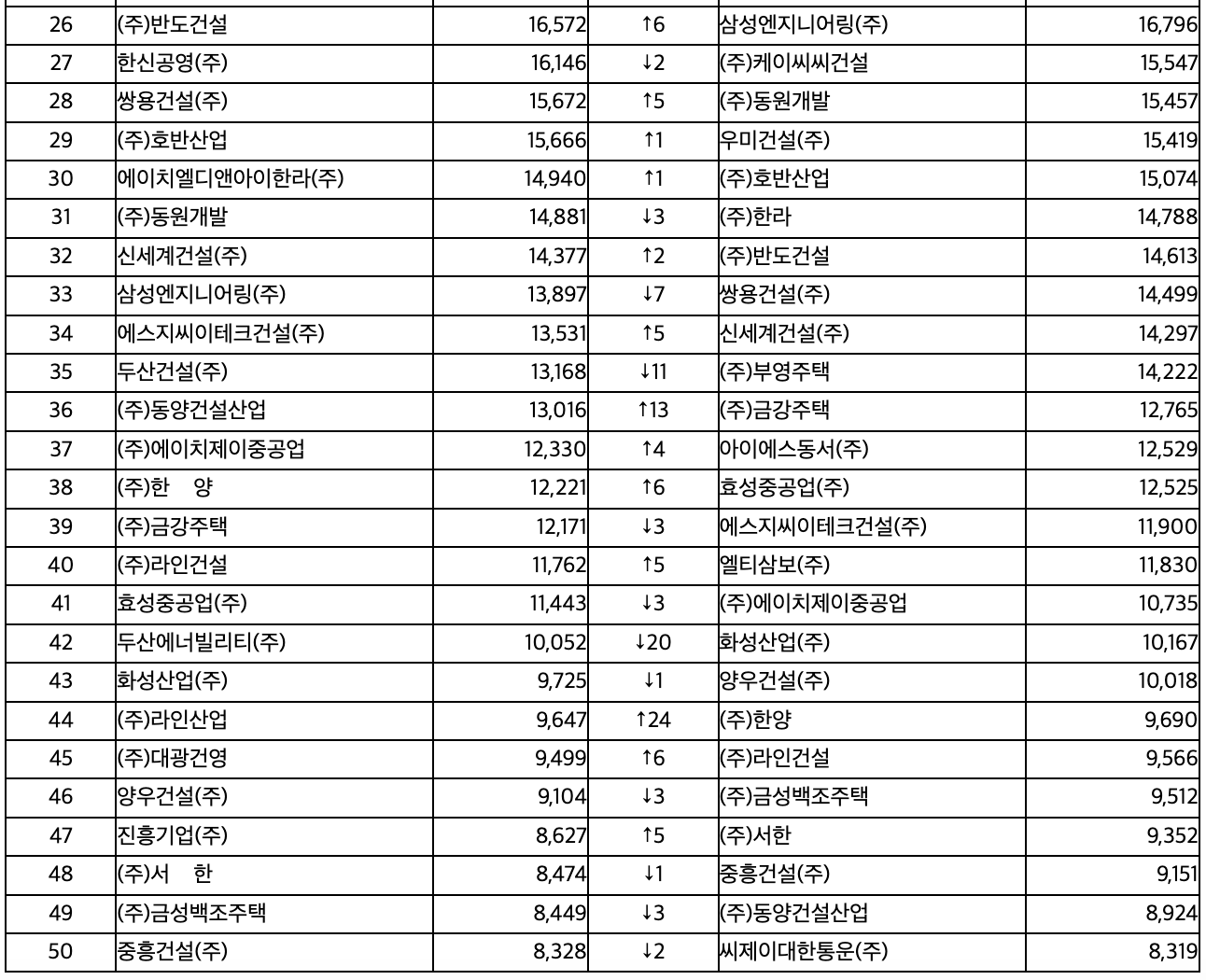2023년 건설사 시공능력평가 결과 순위