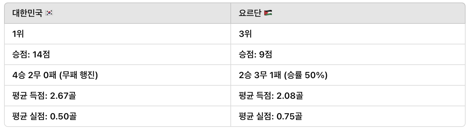 대한민국,요르단 전력 비교