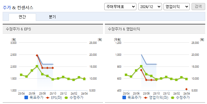진성티이씨_컨센서스