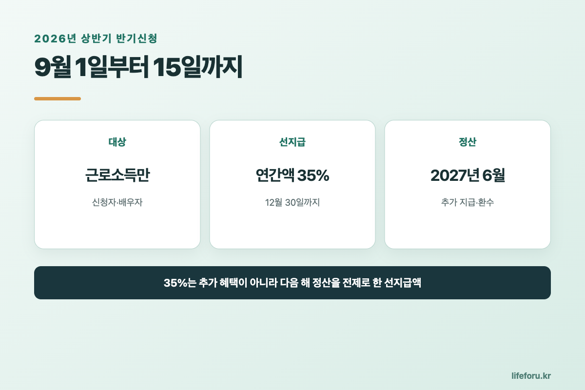 2026 근로장려금 상반기 반기신청|9월 1일부터 15일·35% 지급·대상 핵심 내용 요약 이미지
