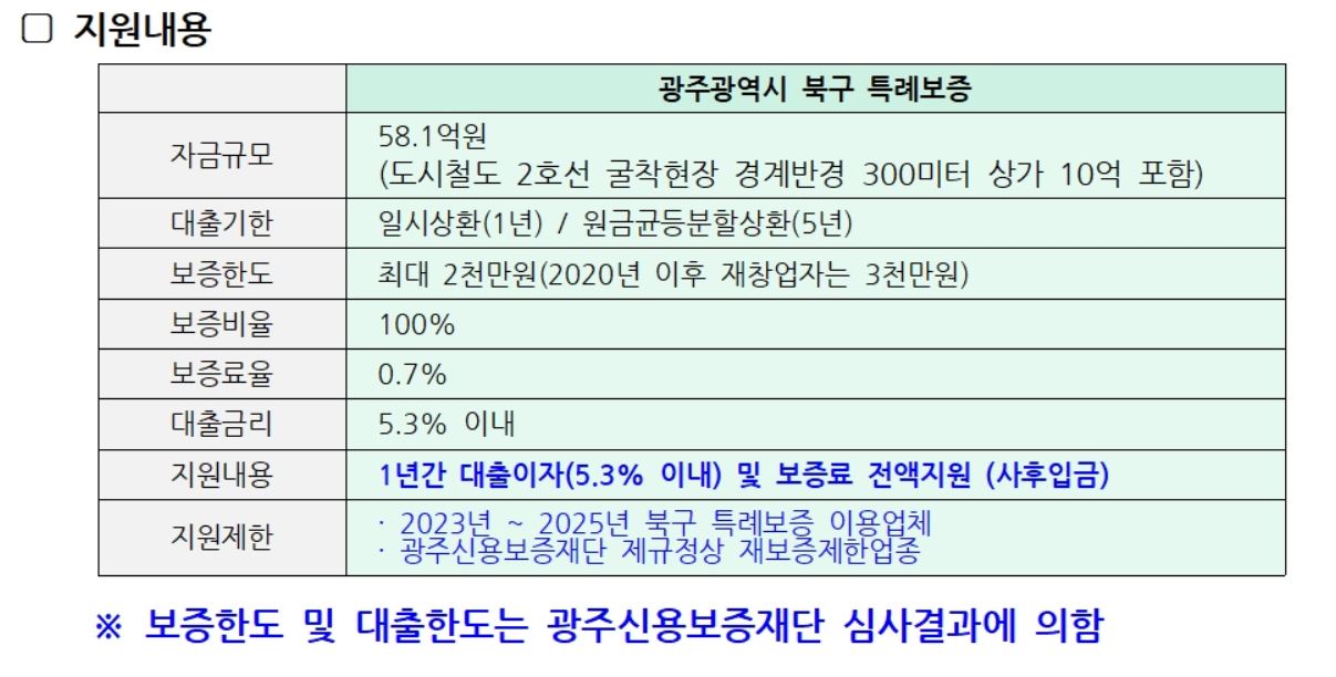 광주 북구 특례보증 지원 내용은 도시철도 2호선 굴착 현장 경계 반경 300미터 상가 10억 포함된 58억 1천 만 원 규모다.