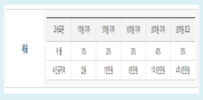 상속세 세율표