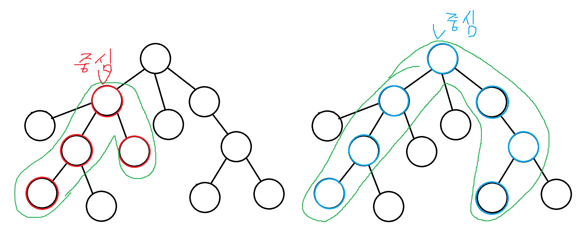 트리의 중심 처럼 생각되는 모습