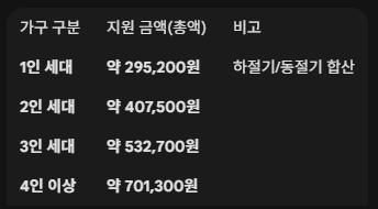 에너지바우처 제도 세대원별 지원금액